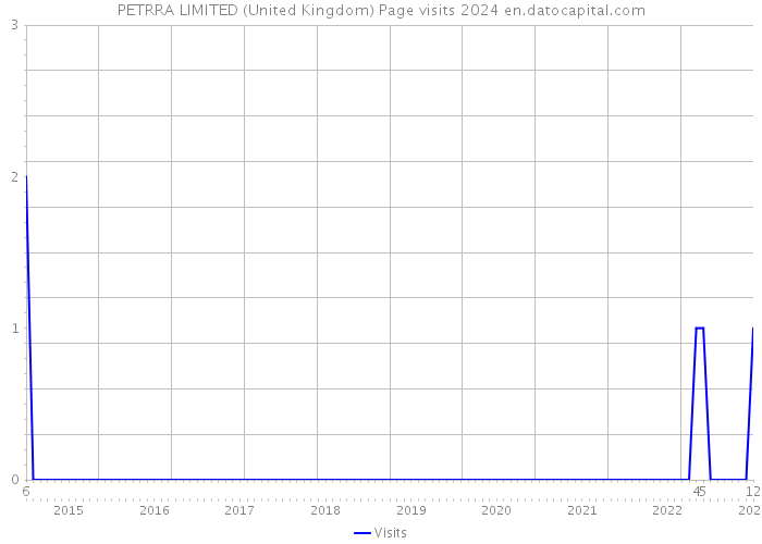 PETRRA LIMITED (United Kingdom) Page visits 2024 