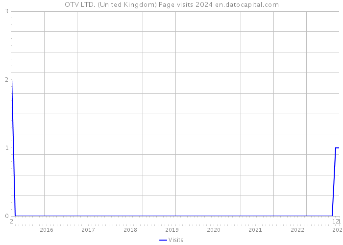 OTV LTD. (United Kingdom) Page visits 2024 