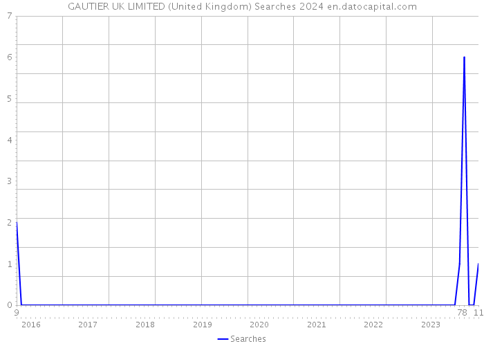 GAUTIER UK LIMITED (United Kingdom) Searches 2024 