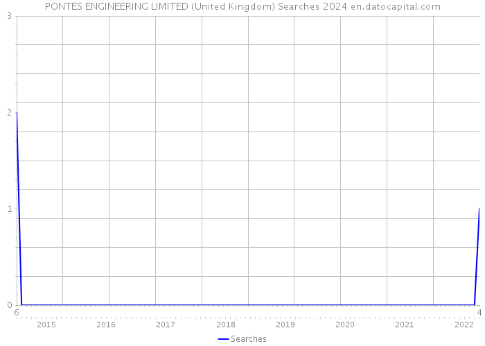 PONTES ENGINEERING LIMITED (United Kingdom) Searches 2024 