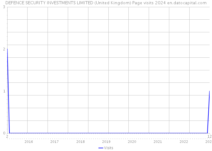 DEFENCE SECURITY INVESTMENTS LIMITED (United Kingdom) Page visits 2024 