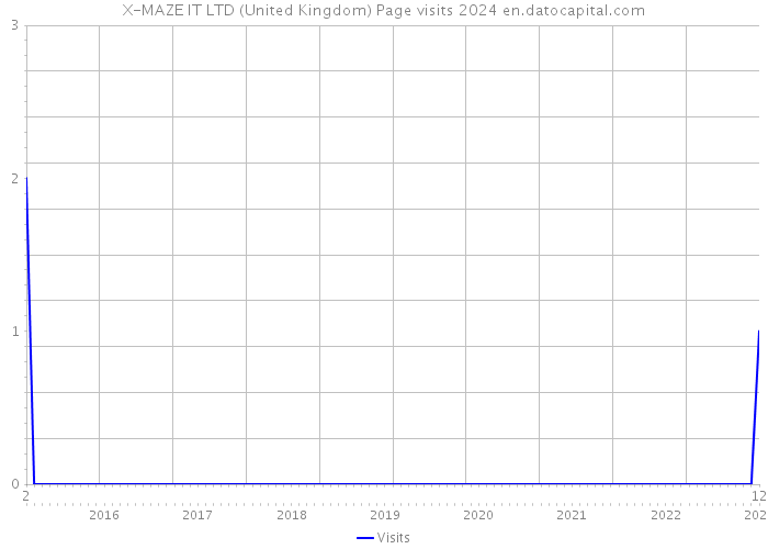 X-MAZE IT LTD (United Kingdom) Page visits 2024 