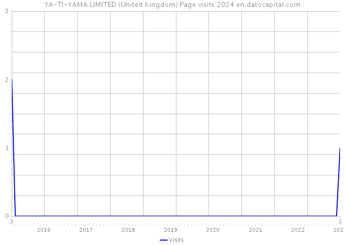 YA-TI-YAMA LIMITED (United Kingdom) Page visits 2024 