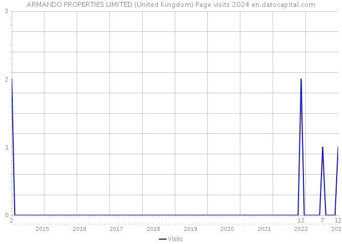 ARMANDO PROPERTIES LIMITED (United Kingdom) Page visits 2024 