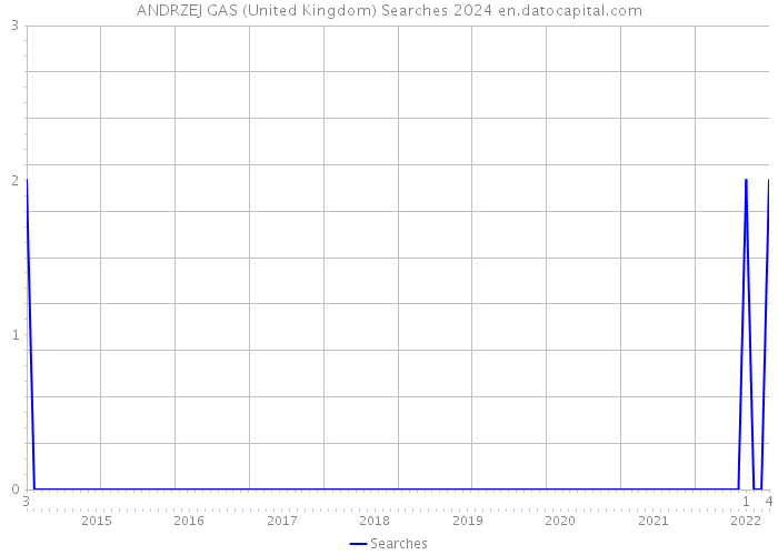ANDRZEJ GAS (United Kingdom) Searches 2024 