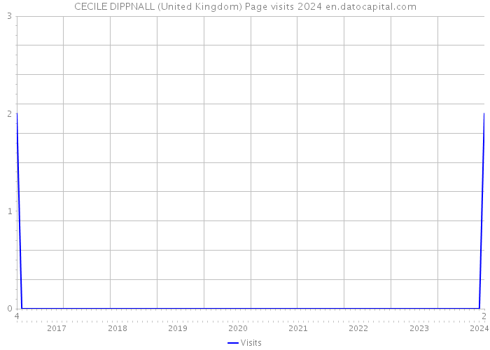 CECILE DIPPNALL (United Kingdom) Page visits 2024 