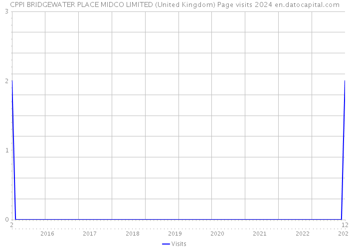 CPPI BRIDGEWATER PLACE MIDCO LIMITED (United Kingdom) Page visits 2024 