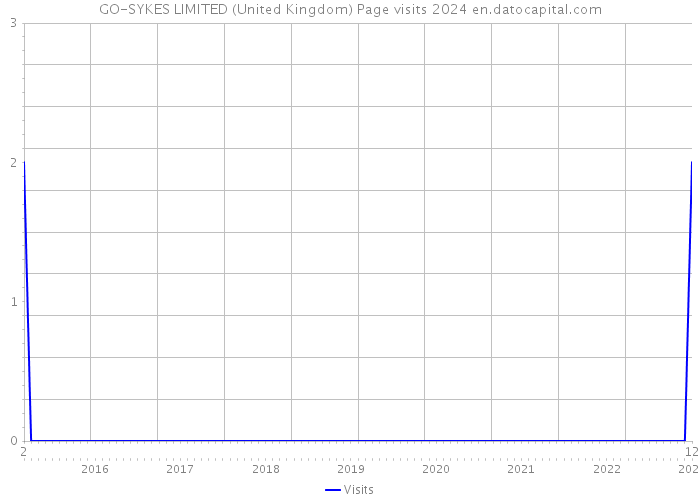 GO-SYKES LIMITED (United Kingdom) Page visits 2024 