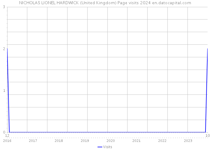 NICHOLAS LIONEL HARDWICK (United Kingdom) Page visits 2024 