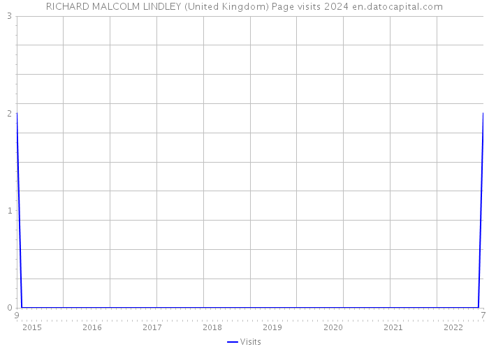 RICHARD MALCOLM LINDLEY (United Kingdom) Page visits 2024 
