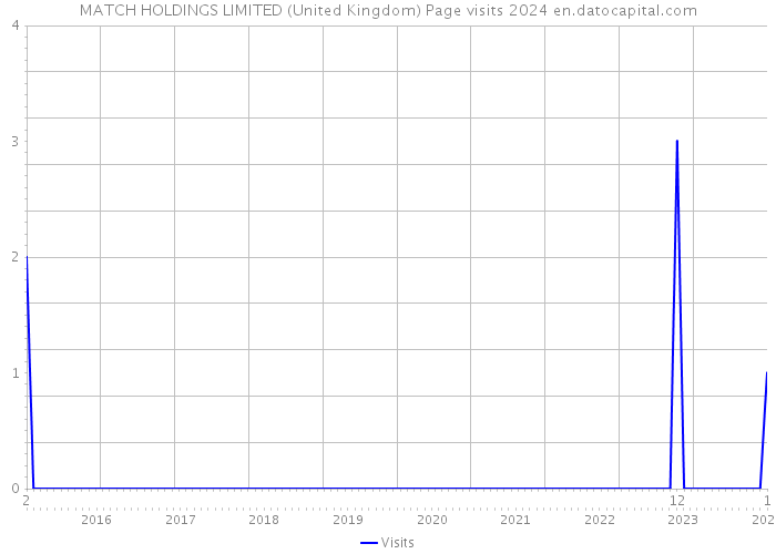 MATCH HOLDINGS LIMITED (United Kingdom) Page visits 2024 
