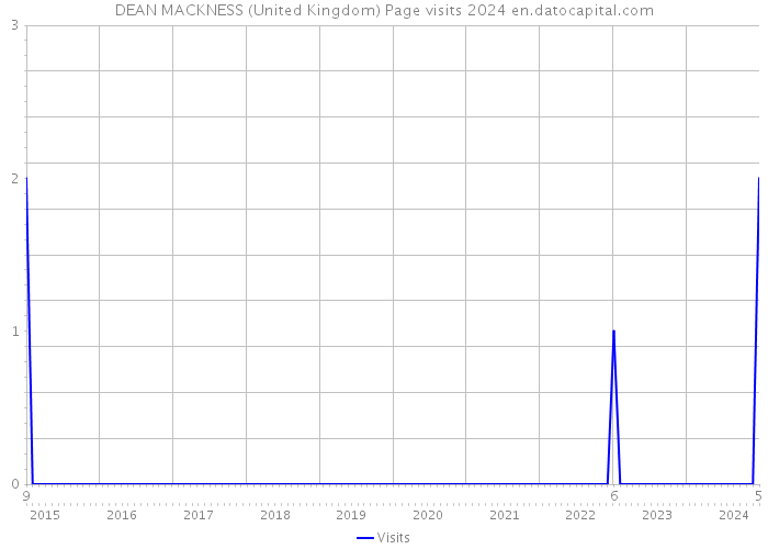 DEAN MACKNESS (United Kingdom) Page visits 2024 