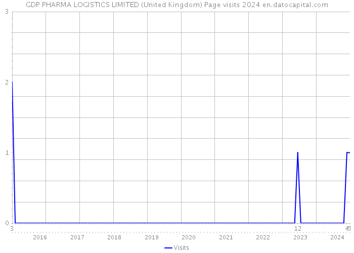 GDP PHARMA LOGISTICS LIMITED (United Kingdom) Page visits 2024 
