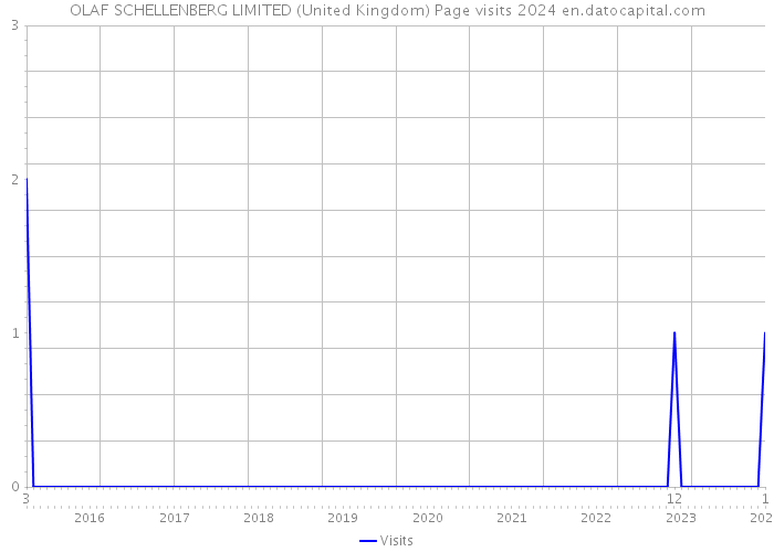 OLAF SCHELLENBERG LIMITED (United Kingdom) Page visits 2024 