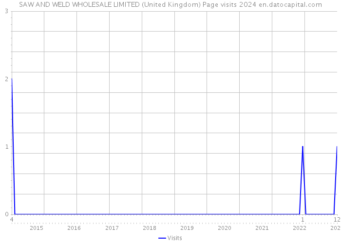 SAW AND WELD WHOLESALE LIMITED (United Kingdom) Page visits 2024 