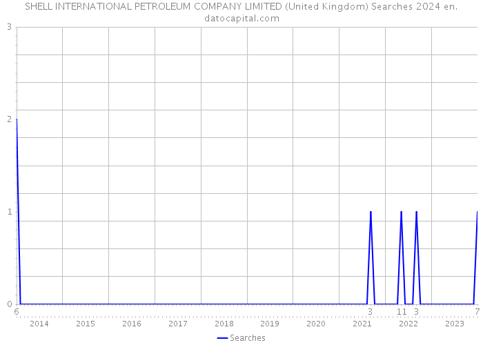 SHELL INTERNATIONAL PETROLEUM COMPANY LIMITED (United Kingdom) Searches 2024 
