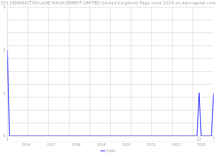 331 KENNINGTON LANE MANAGEMENT LIMITED (United Kingdom) Page visits 2024 
