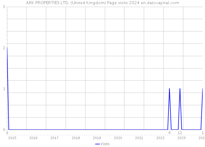 ARK PROPERTIES LTD. (United Kingdom) Page visits 2024 