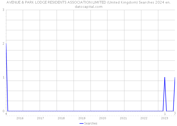 AVENUE & PARK LODGE RESIDENTS ASSOCIATION LIMITED (United Kingdom) Searches 2024 
