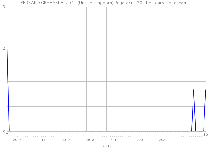 BERNARD GRAHAM HINTON (United Kingdom) Page visits 2024 