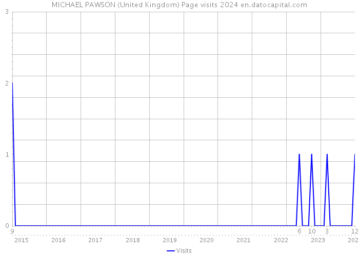 MICHAEL PAWSON (United Kingdom) Page visits 2024 