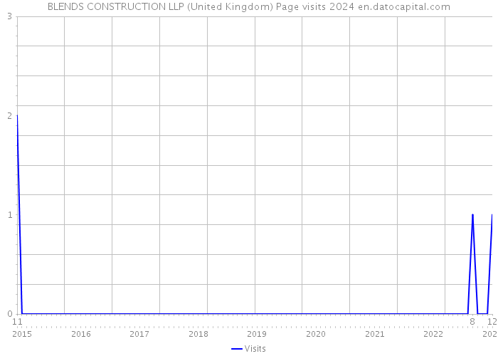 BLENDS CONSTRUCTION LLP (United Kingdom) Page visits 2024 