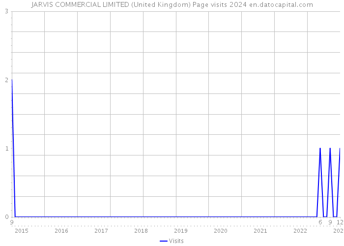 JARVIS COMMERCIAL LIMITED (United Kingdom) Page visits 2024 