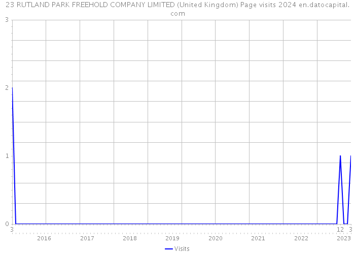 23 RUTLAND PARK FREEHOLD COMPANY LIMITED (United Kingdom) Page visits 2024 
