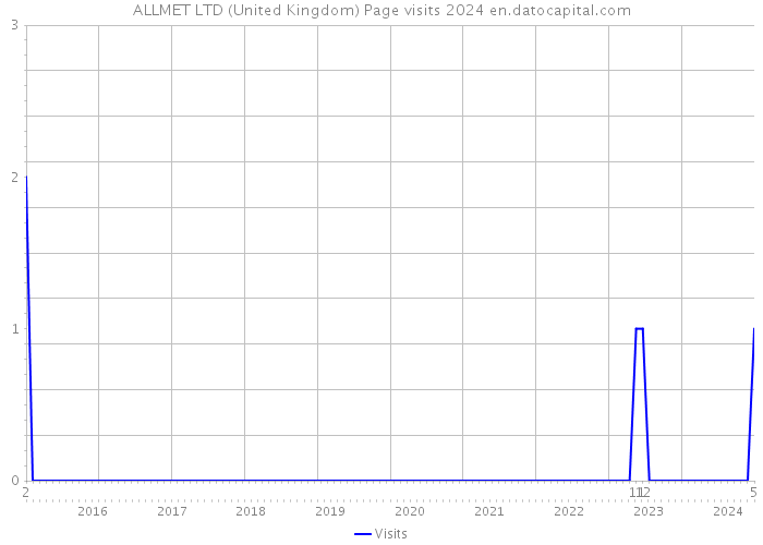 ALLMET LTD (United Kingdom) Page visits 2024 