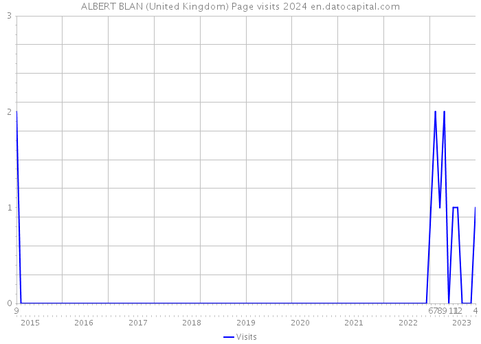 ALBERT BLAN (United Kingdom) Page visits 2024 