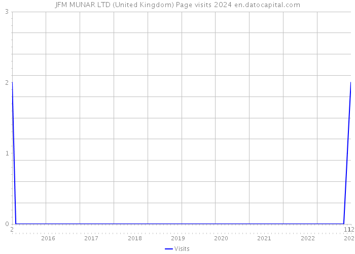 JFM MUNAR LTD (United Kingdom) Page visits 2024 