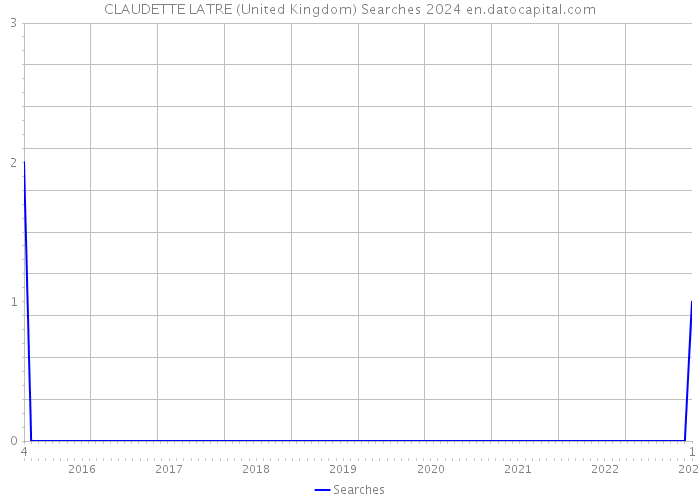 CLAUDETTE LATRE (United Kingdom) Searches 2024 