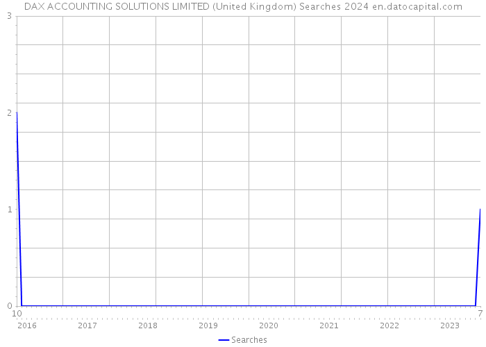DAX ACCOUNTING SOLUTIONS LIMITED (United Kingdom) Searches 2024 