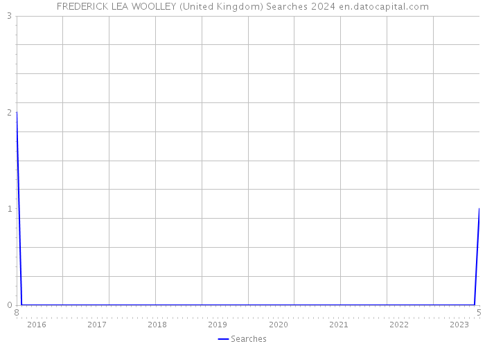 FREDERICK LEA WOOLLEY (United Kingdom) Searches 2024 