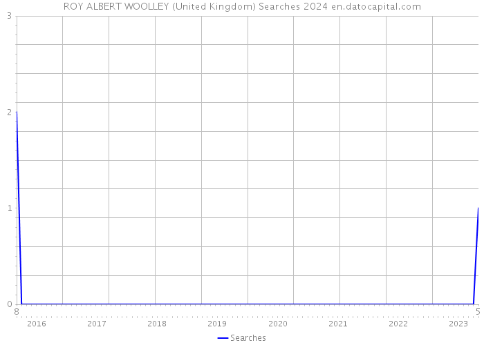 ROY ALBERT WOOLLEY (United Kingdom) Searches 2024 