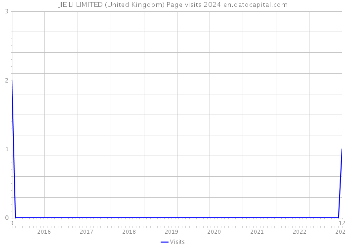 JIE LI LIMITED (United Kingdom) Page visits 2024 