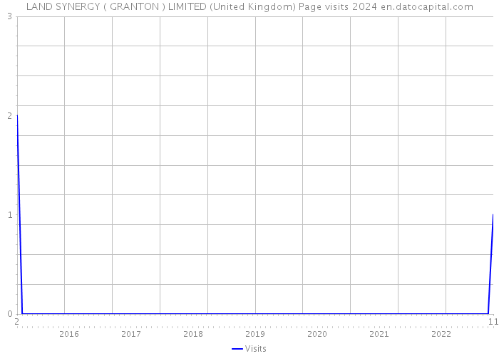 LAND SYNERGY ( GRANTON ) LIMITED (United Kingdom) Page visits 2024 