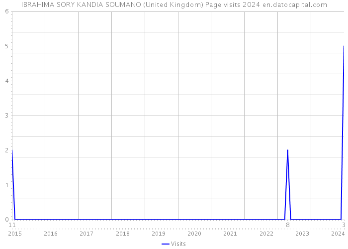 IBRAHIMA SORY KANDIA SOUMANO (United Kingdom) Page visits 2024 
