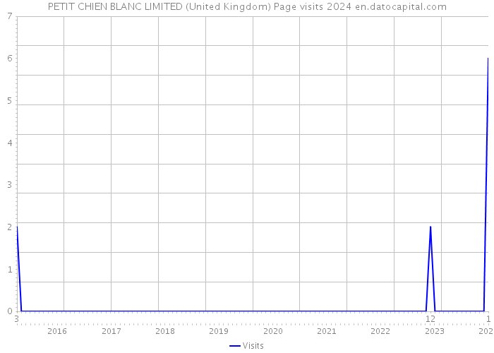 PETIT CHIEN BLANC LIMITED (United Kingdom) Page visits 2024 