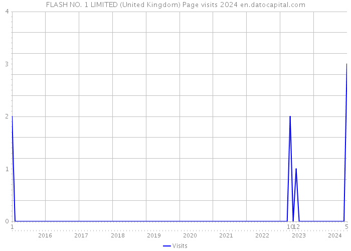 FLASH NO. 1 LIMITED (United Kingdom) Page visits 2024 