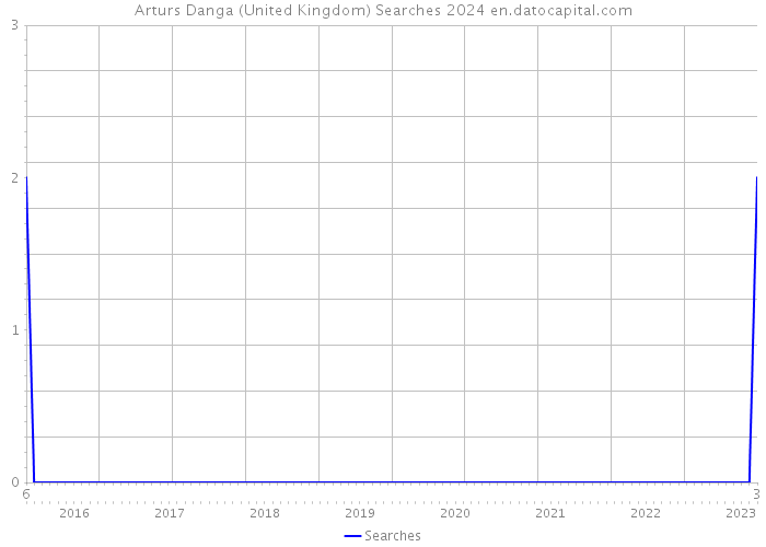 Arturs Danga (United Kingdom) Searches 2024 