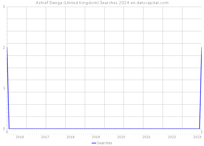 Ashief Danga (United Kingdom) Searches 2024 