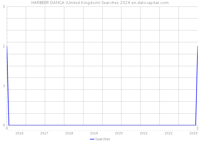 HARBEER DANGA (United Kingdom) Searches 2024 