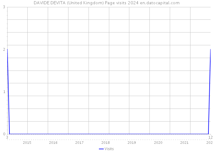 DAVIDE DEVITA (United Kingdom) Page visits 2024 
