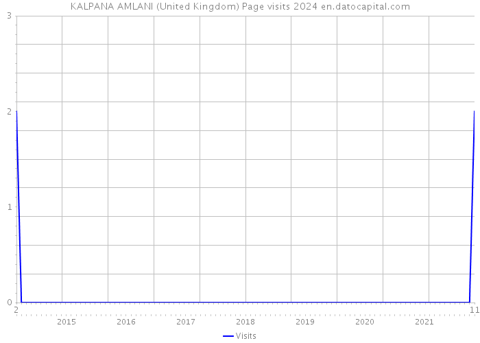 KALPANA AMLANI (United Kingdom) Page visits 2024 