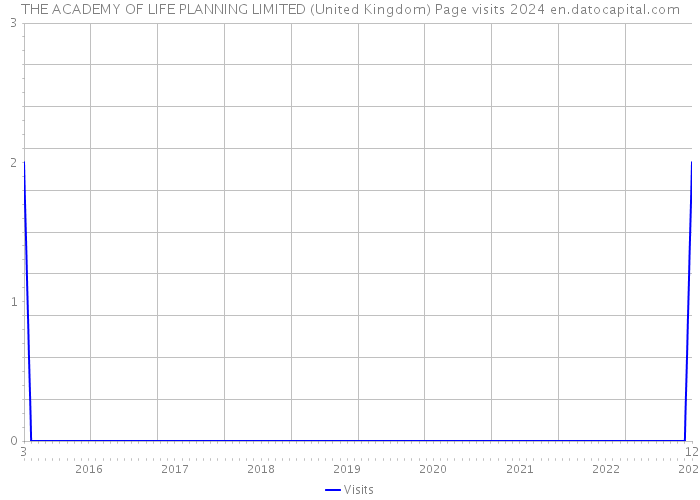 THE ACADEMY OF LIFE PLANNING LIMITED (United Kingdom) Page visits 2024 