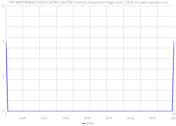 TIM WHITEHEAD ASSOCIATES LIMITED (United Kingdom) Page visits 2024 