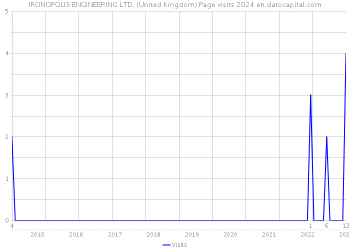IRONOPOLIS ENGINEERING LTD. (United Kingdom) Page visits 2024 