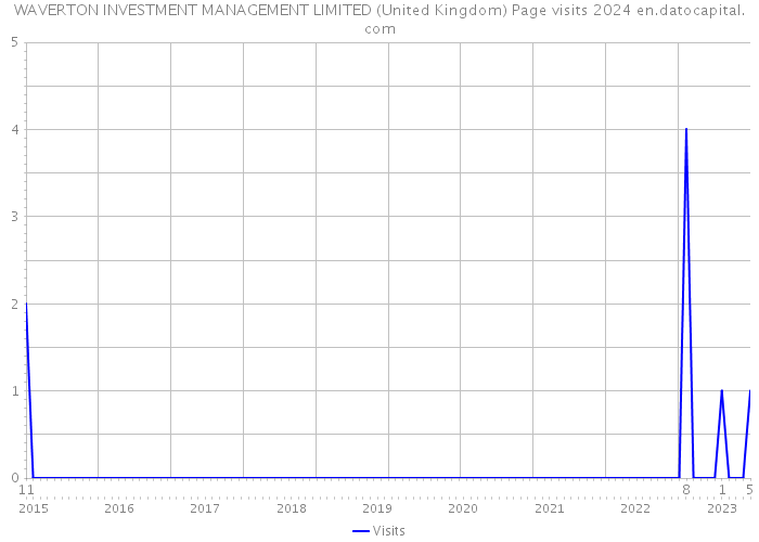 WAVERTON INVESTMENT MANAGEMENT LIMITED (United Kingdom) Page visits 2024 