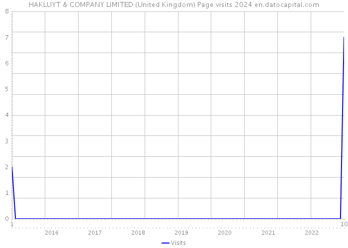 HAKLUYT & COMPANY LIMITED (United Kingdom) Page visits 2024 